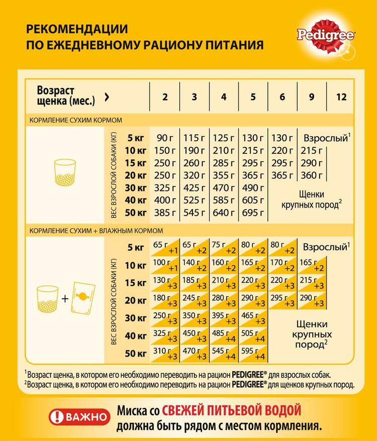 Корм сухой "Pedigree" для щенков всех пород, с курицей, 13 кг
